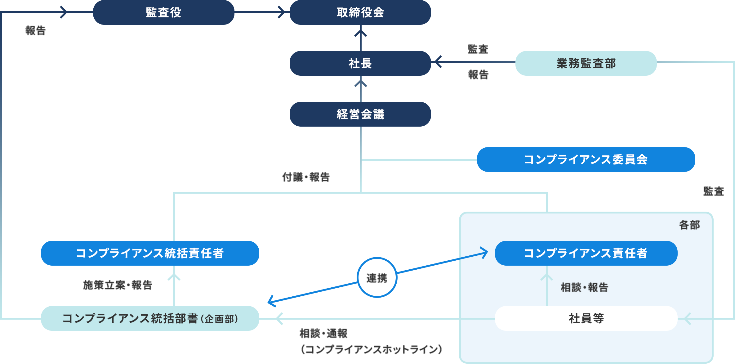 コンプライアンス体制の組織図。取締役会、社長、経営会議、監査役、業務監査部、コンプライアンス統括責任者、コンプライアンス統括部署（企画部）、コンプライアンス委員会、各部のコンプライアンス責任者、社員等が相互に報告・監査・連携・相談を行う流れを示している。コンプライアンスホットラインによる相談・通報の経路も記載されている。