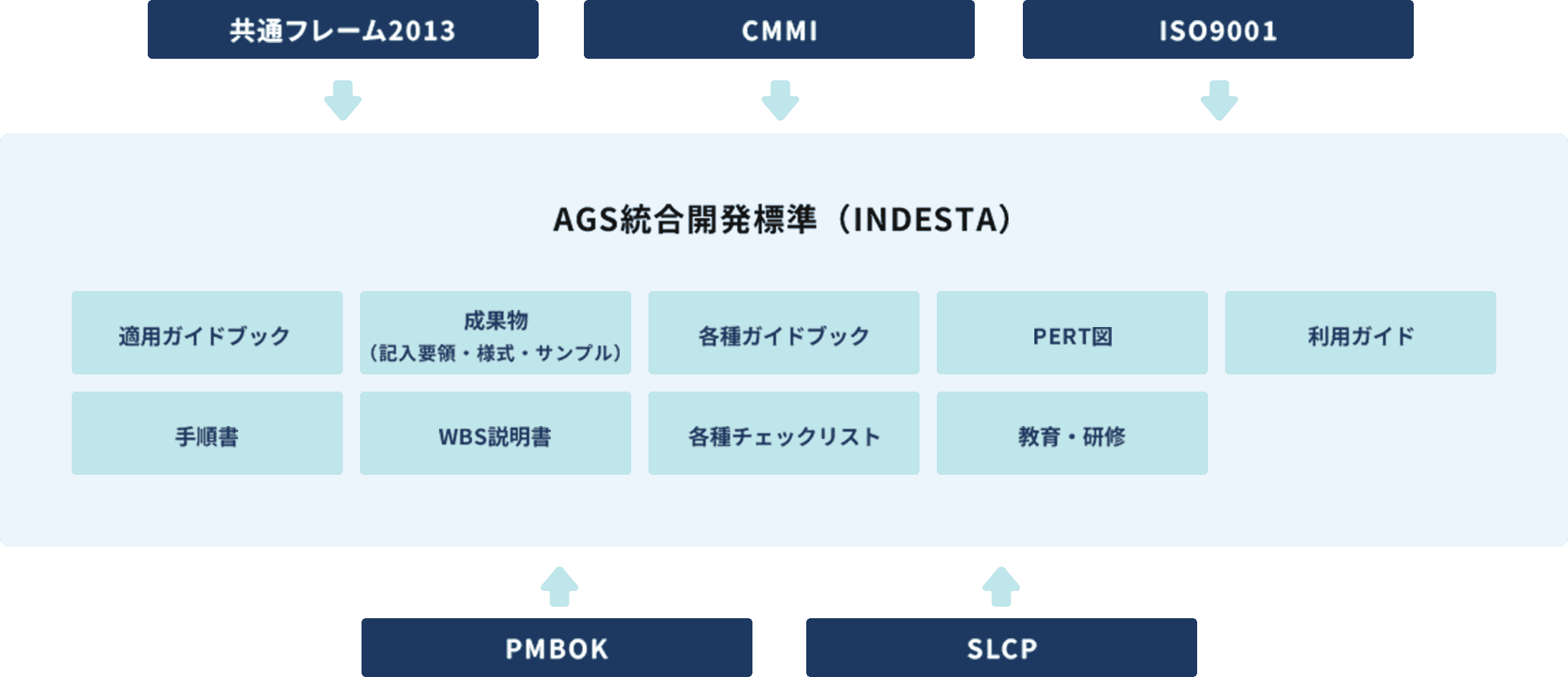 ＡＧＳ統合開発標準（INDESTA）が、共通フレーム2013、CMMI、ISO9001、PMBOK、SLCPなどの国際標準に準拠し、各種ガイドブックや手順書、チェックリスト、教育・研修などの標準化された成果物を体系的にまとめていることを示す図