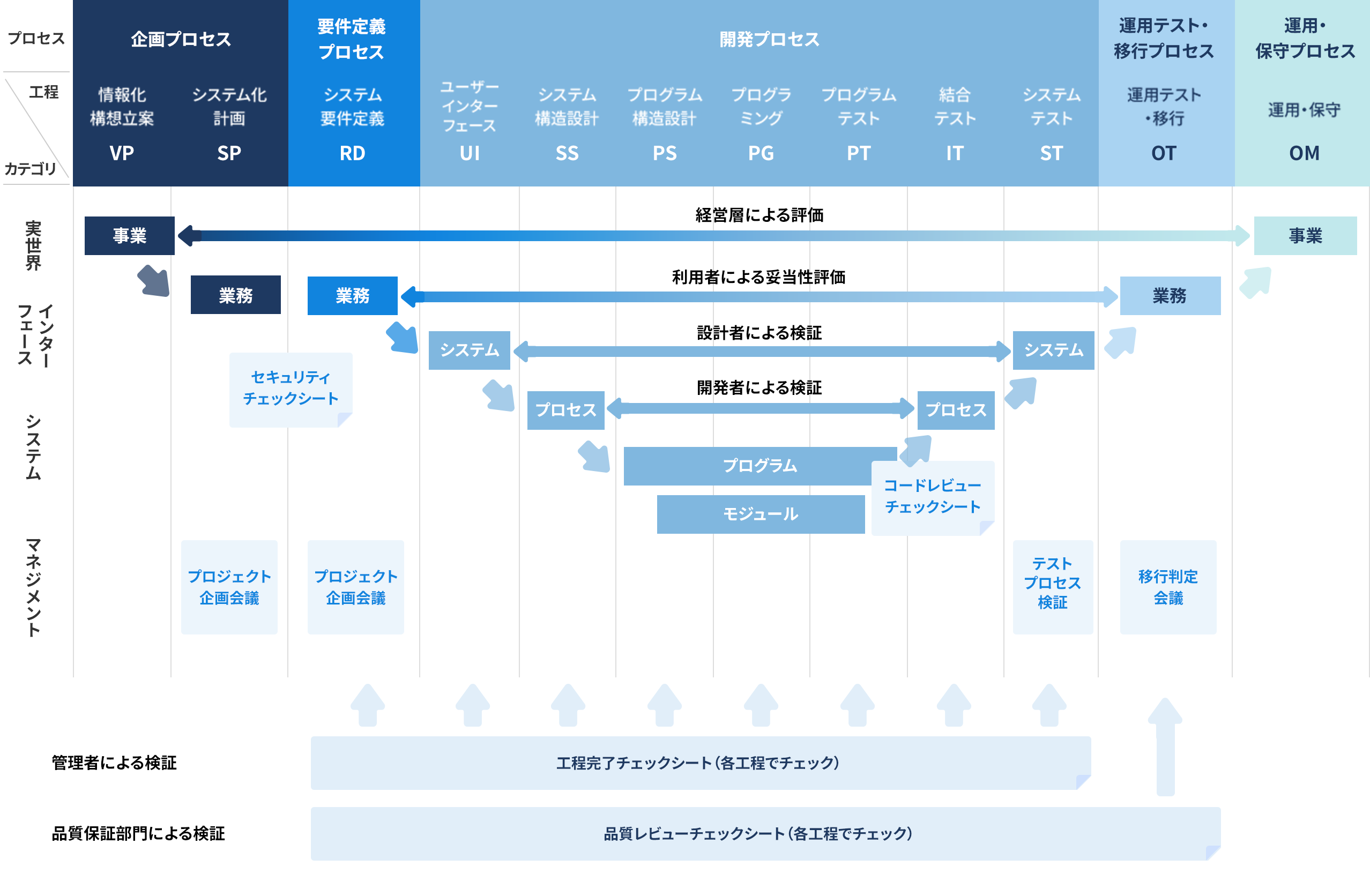 ＡＧＳ統合開発標準（INDESTA）における品質保証の全体像を示す図。企画、要件定義、開発、運用テスト・移行、運用・保守の各プロセスごとに、実世界・インターフェース・システム・マネジメントの観点で品質保証のための作業やチェック項目が整理されている。各工程での検証やチェックシート、レビュー会議などの品質保証活動が体系的に配置されている。