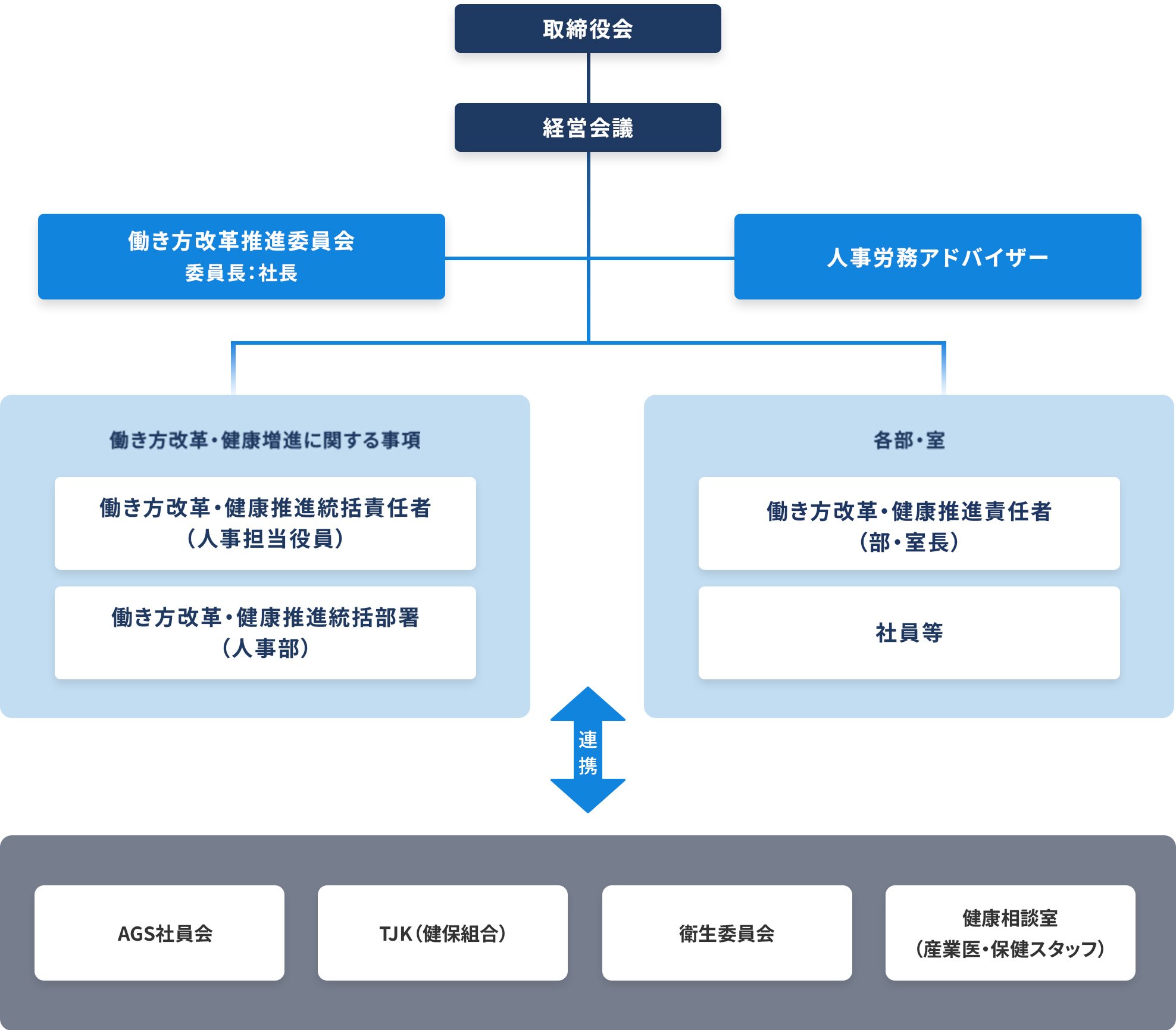 健康経営の推進体制の図。取締役会・経営会議のもと、働き方改革推進委員会（委員長：社長）と人事労務アドバイザーが配置。左ブロック：働き方改革・健康推進統括責任者（人事担当役員）と、働き方改革・健康推進統括部署（人事部）。右ブロック：各部・室の働き方改革・健康推進責任者（部・室長）と社員等。下段で、ＡＧＳ社員会／TJK（健保組合）／衛生委員会／健康相談室（産業医・保健スタッフ）と連携。