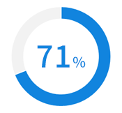 71%