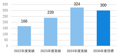 2022年度実績166、2023年度実績239、2024年度実績324、2030年度目標300