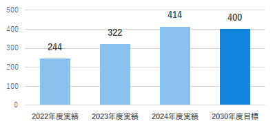 2022年度実績244、2023年度実績322、2024年度実績414、2030年度目標400