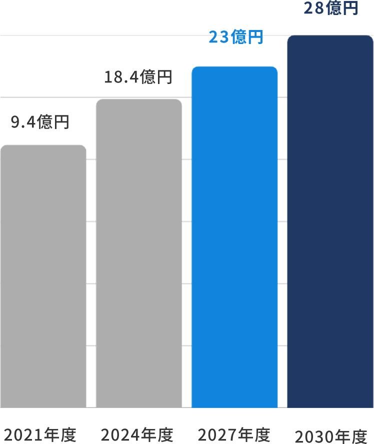 営業利益の目標値を示す図。2024年度実績 18.4億円、2027年度目標 23億円、2030年度目標 28億円。詳細は上の表『計数目標』参照。