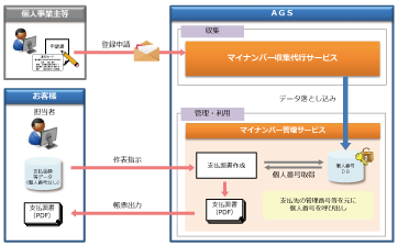 支払調書のマイナンバー対応サービスイメージ