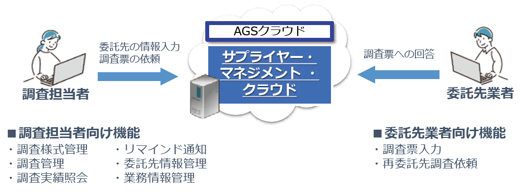 サプライヤー・マネジメント・クラウド