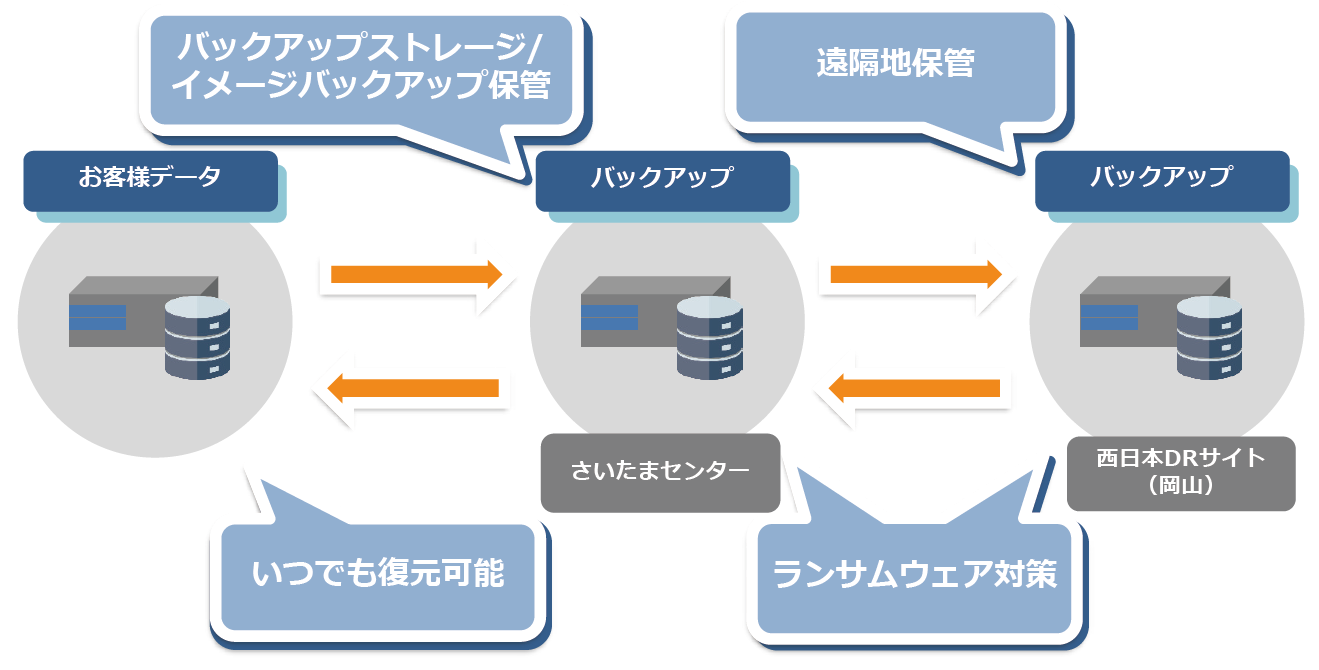 プロテクトバックアップストレージサービス