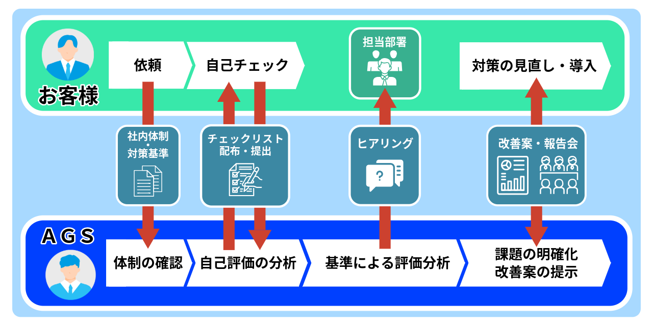 サプライチェーンセキュリティ対策評価支援サービス