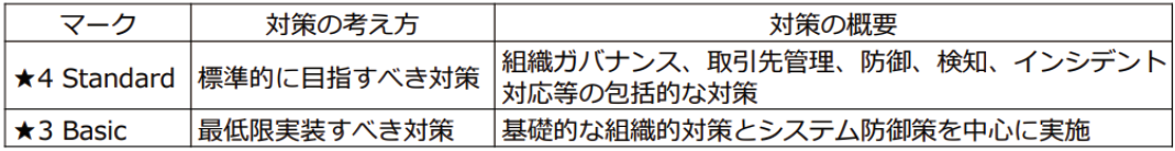 サプライチェーンセキュリティ対策評価支援サービス