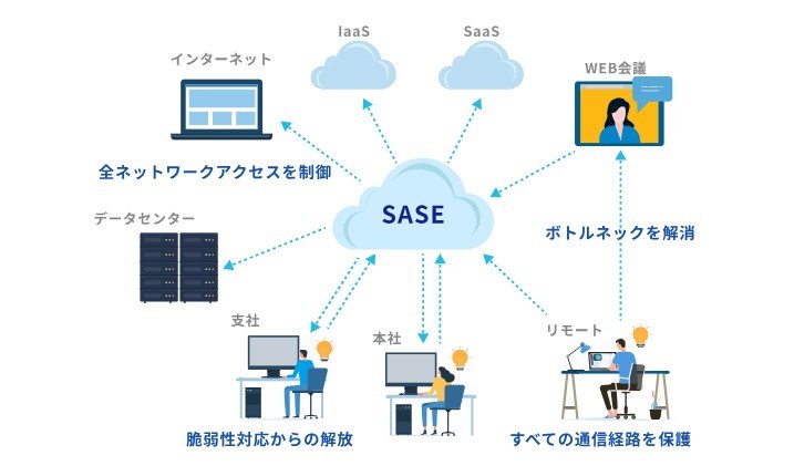 フルマネージドSASE製品「Verona」