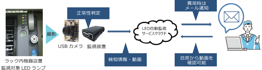 LED自動監視サービス色判定機能
