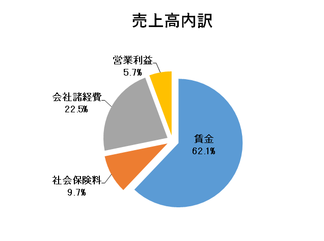 マージン率円グラフ