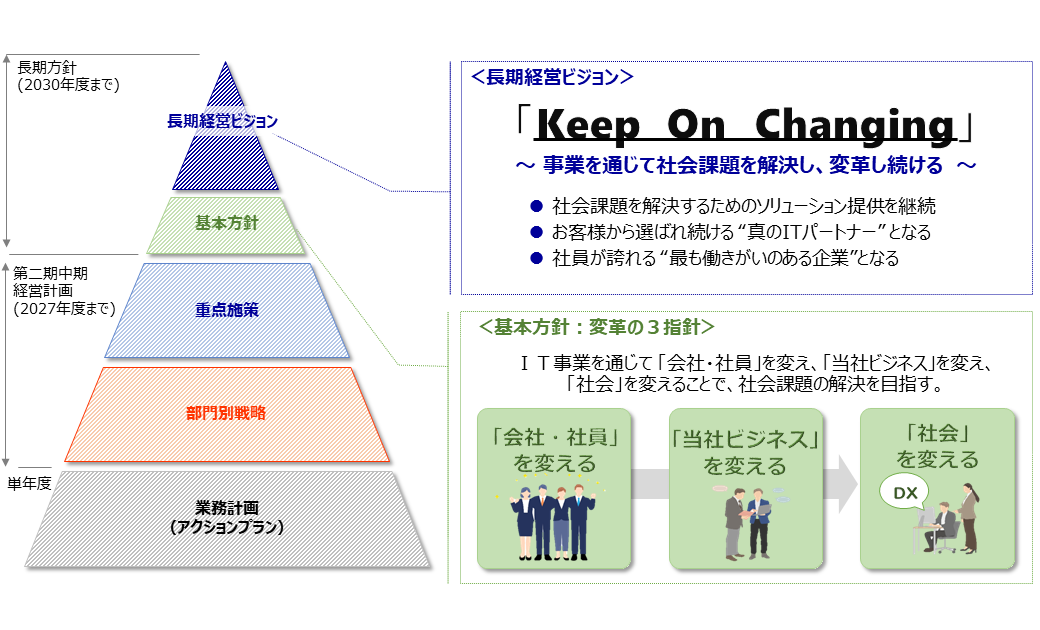 経営計画の構成・長期経営ビジョン・基本方針
