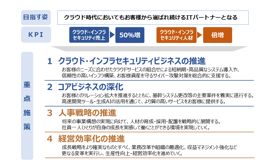 第二期中期経営計画の重点施策