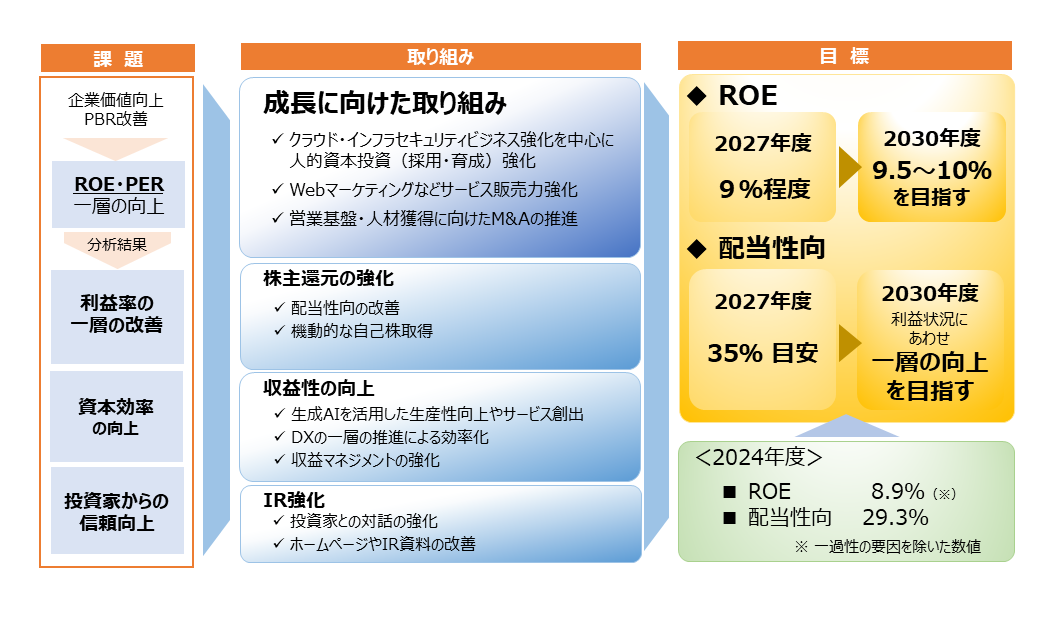 資本コストや株価を意識した経営の実現に向けた対応