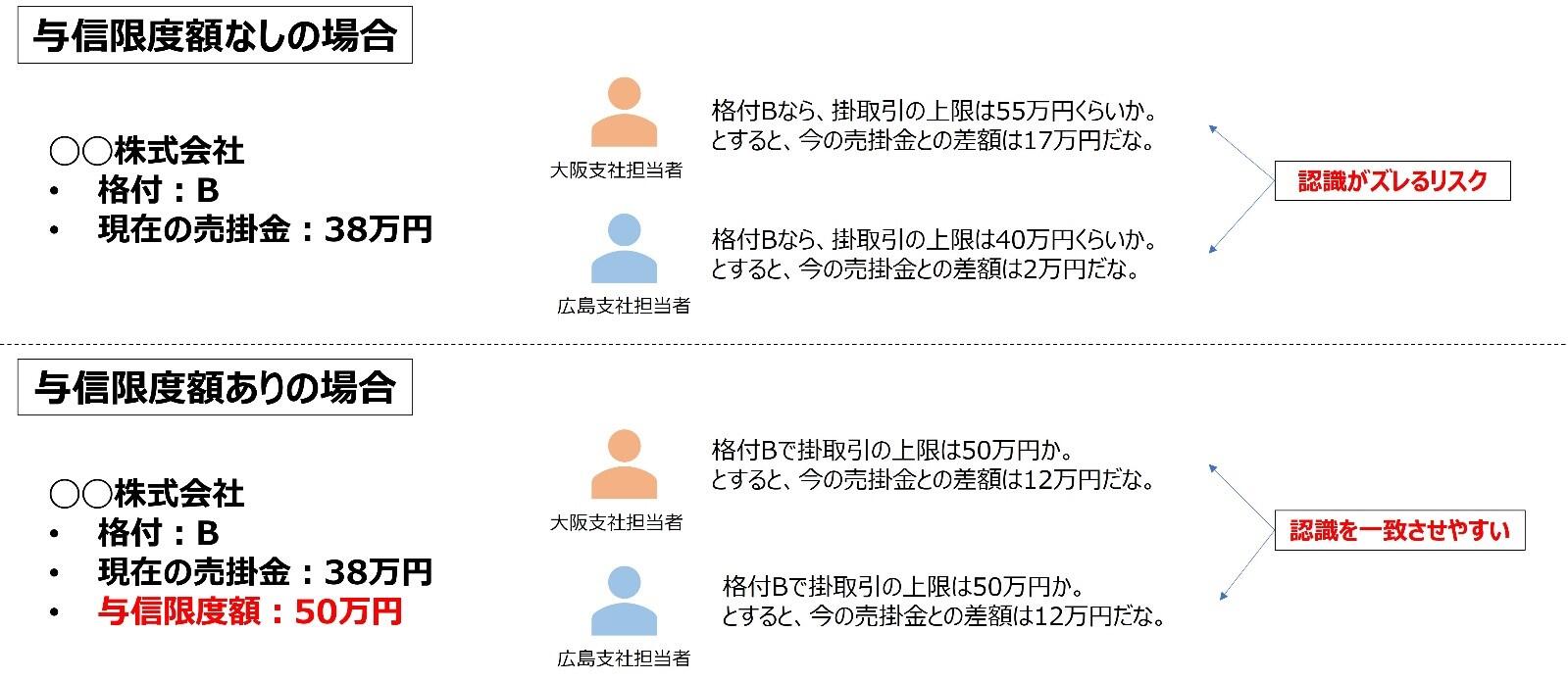 与信限度額あり／なしケース