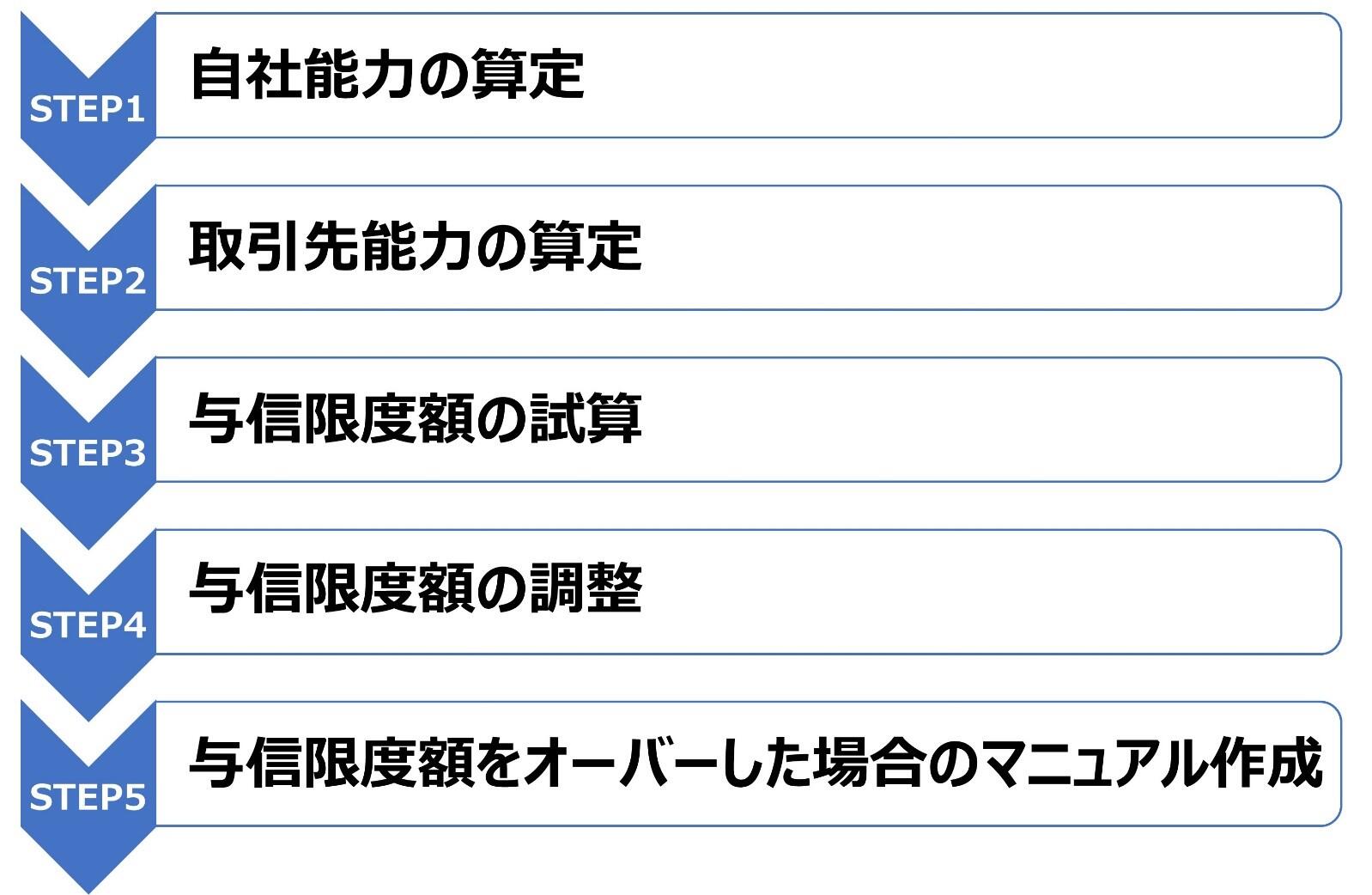 与信限度額設定ステップ