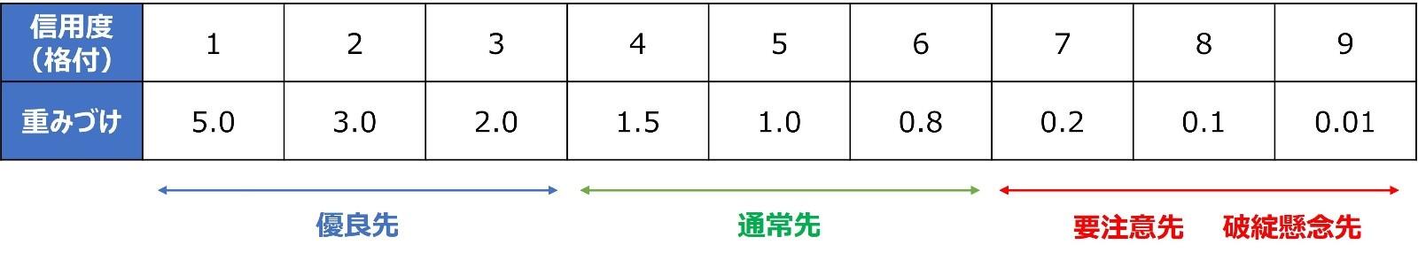 重みづけの関係表