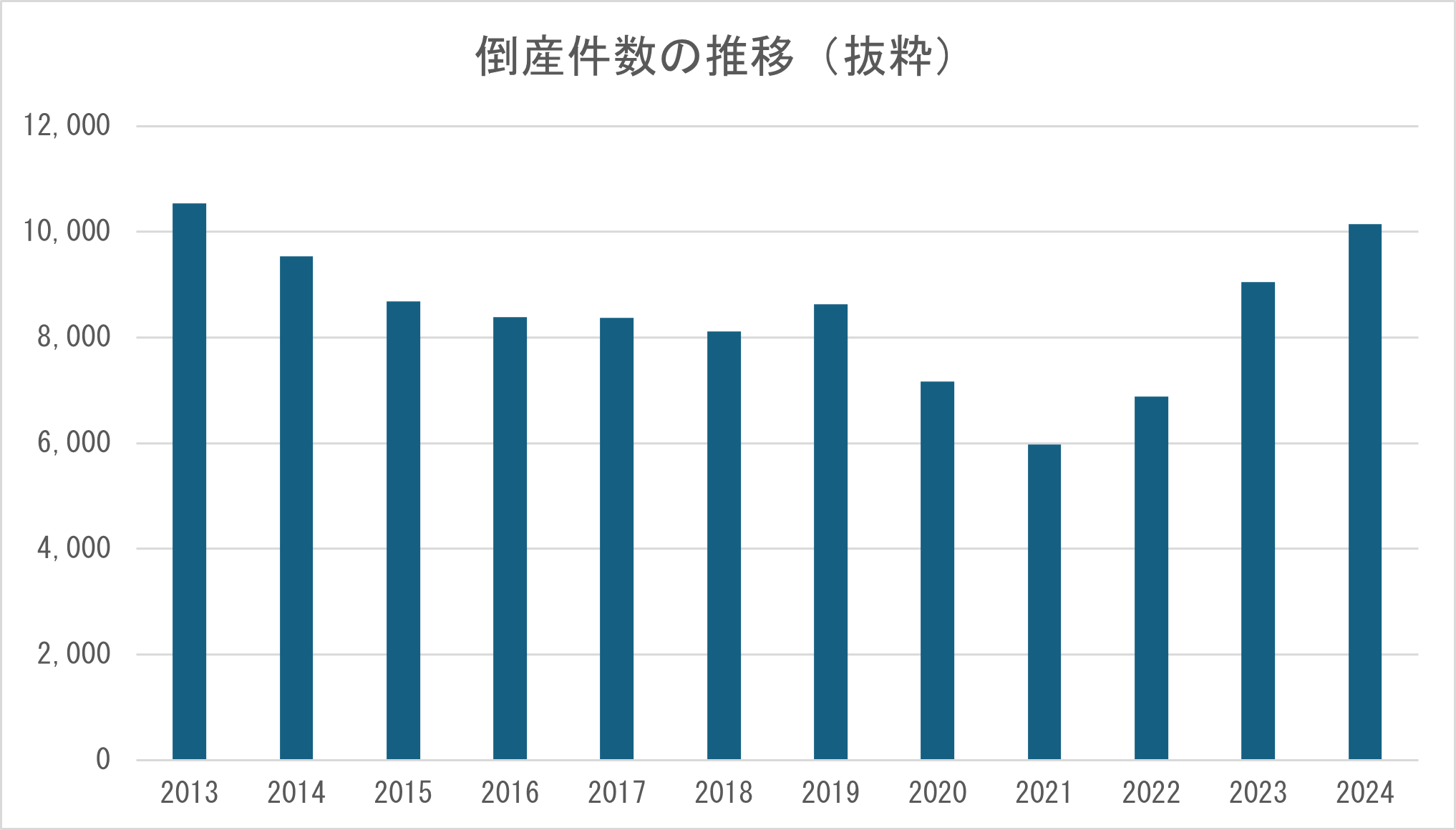 倒産件数の推移(抜粋)