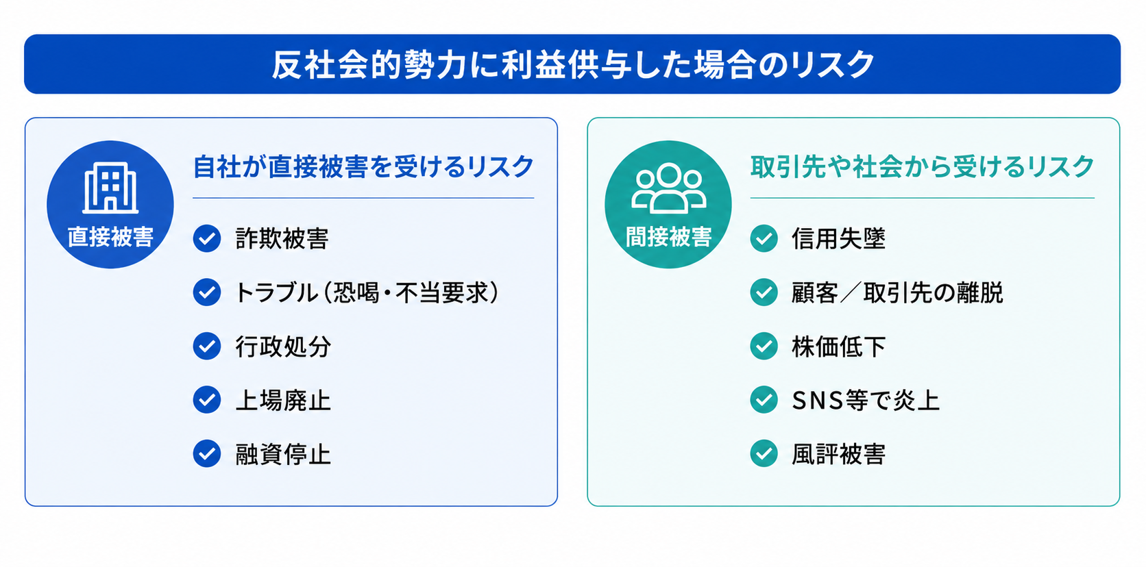 利益供与のリスク、詐欺被害、恐喝、不当要求、行政処分、融資停止、上場廃止、信用失墜、顧客離脱、株価低下、炎上、風評被害