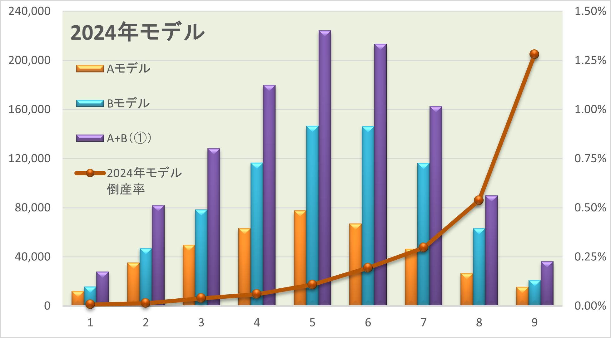 グラフ_2024年Ａ・Ｂモデルと倒産率