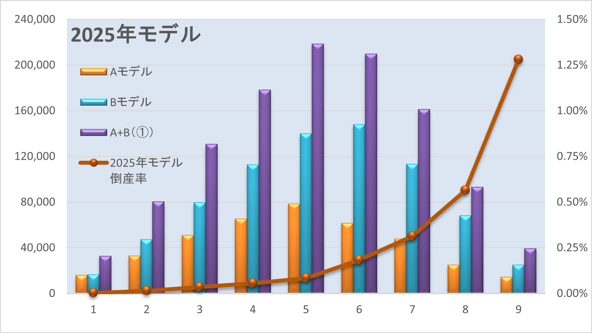 グラフ_2025年Ａ・Ｂモデルと倒産率