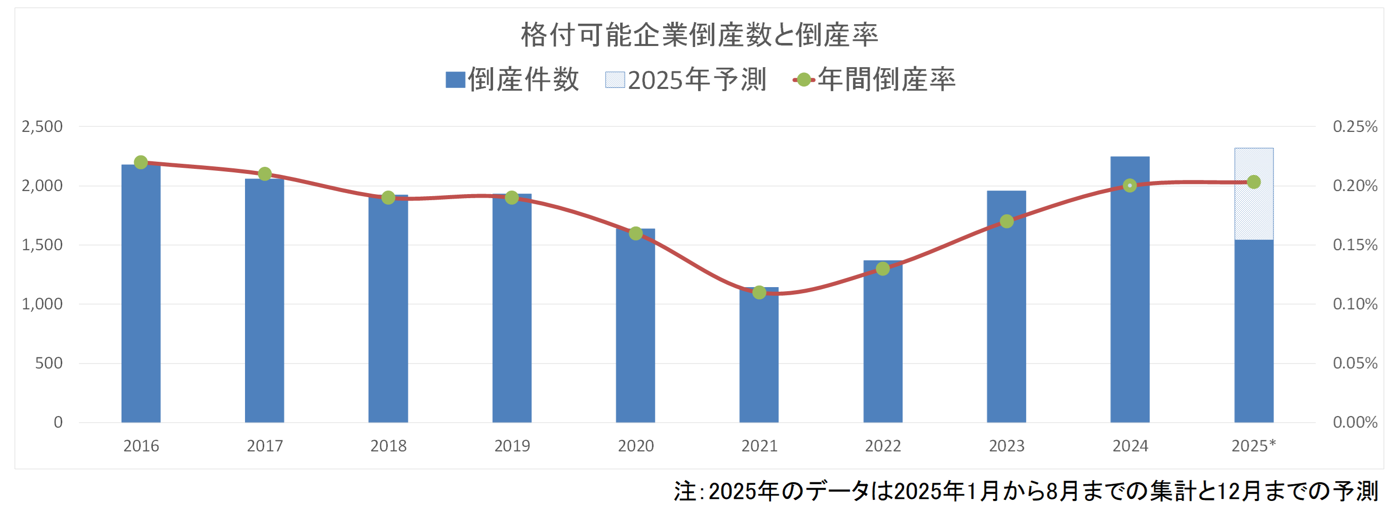 グラフ_格付可能企業倒産数と倒産率