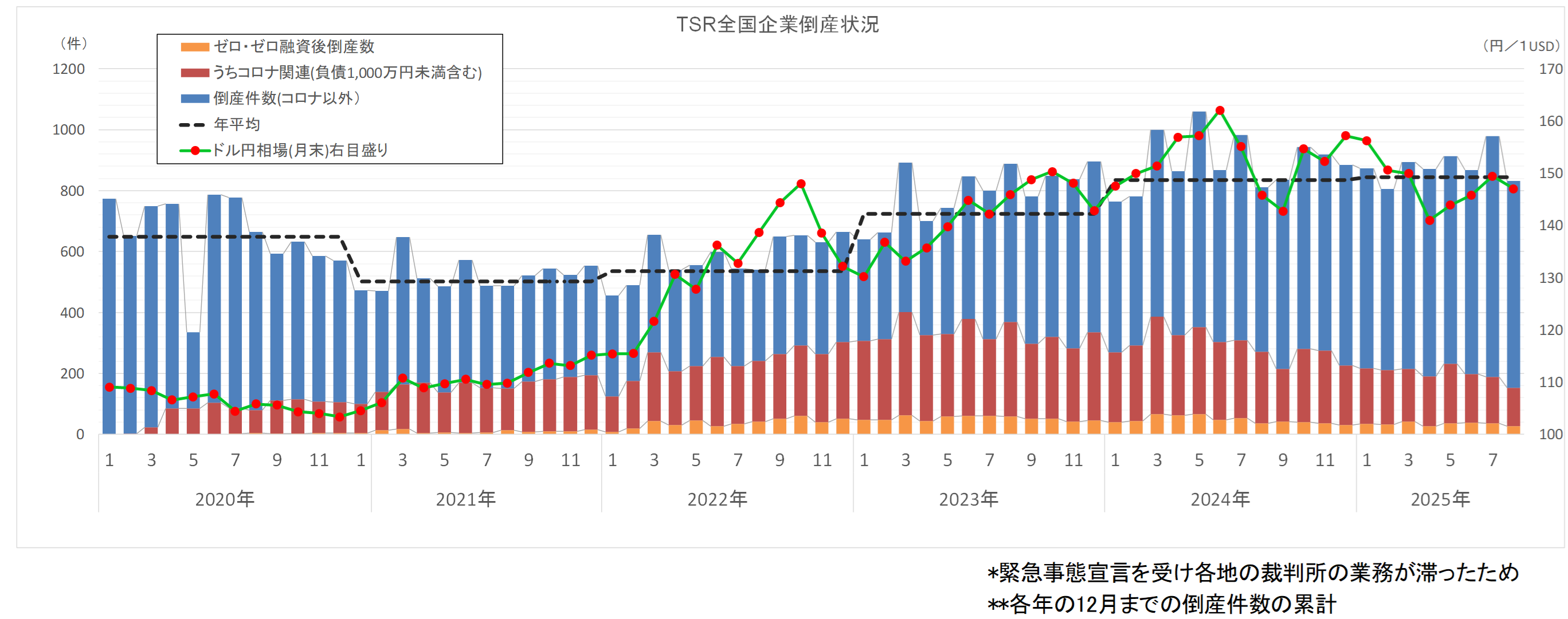 グラフ_TSR全国企業倒産状況