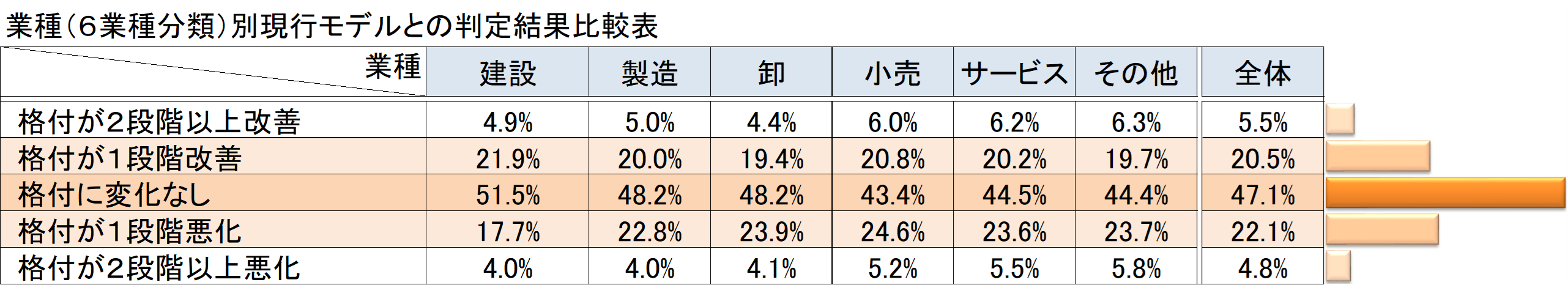 比較表_業種（６業種分類）別現行モデルとの判定結果