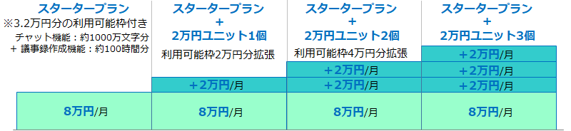 ユーザー数無制限・固定料金制の生成AIサービス