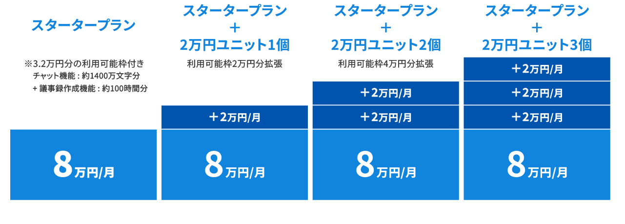 ユーザー数無制限・固定料金制の生成AIサービス