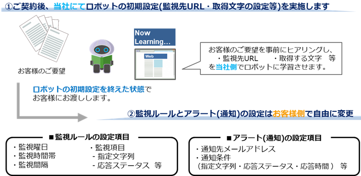 Webサイトの監視ロボットは初期設定済