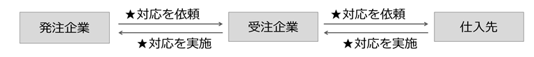 企業取引におけるサプライチェーン強化に向けたセキュリティ対策評価制度