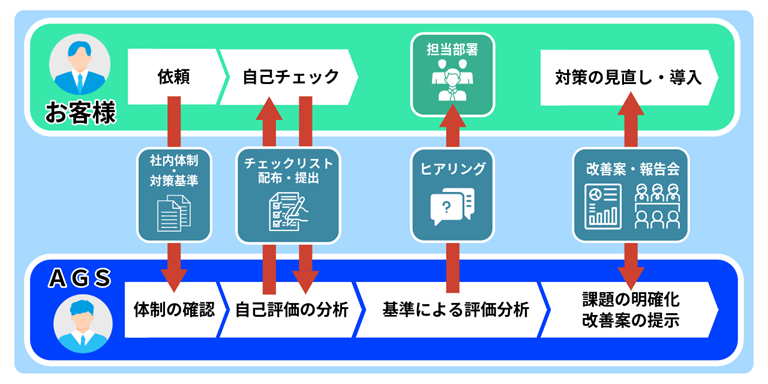 サプライチェーンセキュリティ対策評価支援サービスの流れ